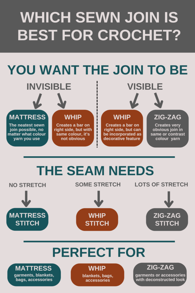 Graphic showing which sewn stitch is best for joining crochet based on visibility, stretch and use.